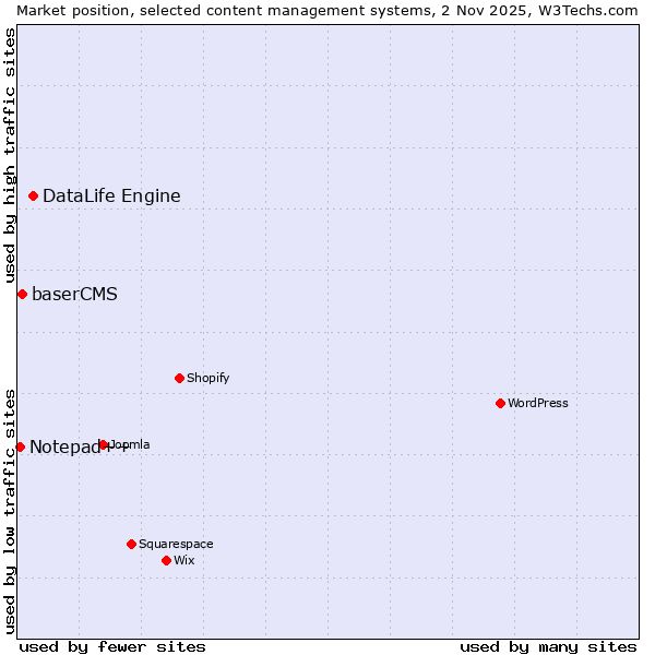 Market position of DataLife Engine vs. baserCMS vs. Notepad++