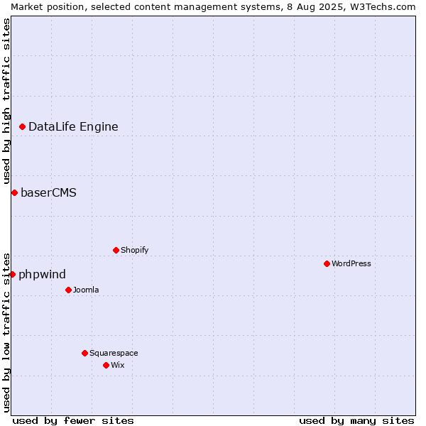 Market position of DataLife Engine vs. baserCMS vs. phpwind