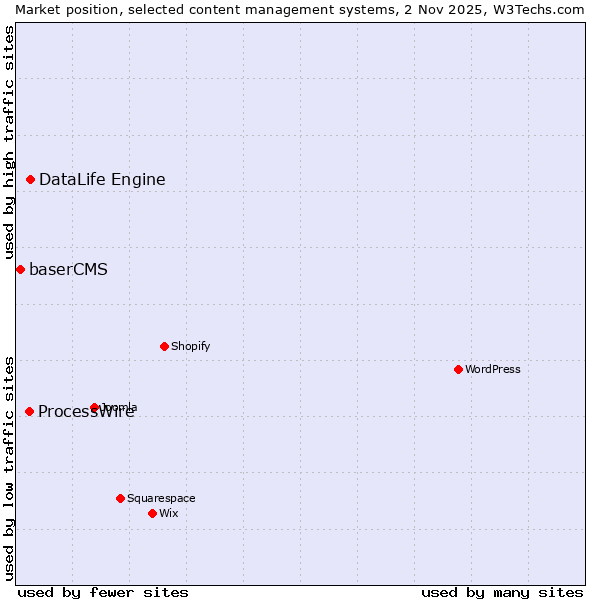 Market position of DataLife Engine vs. ProcessWire vs. baserCMS