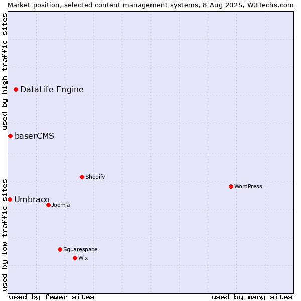 Market position of DataLife Engine vs. baserCMS vs. Umbraco