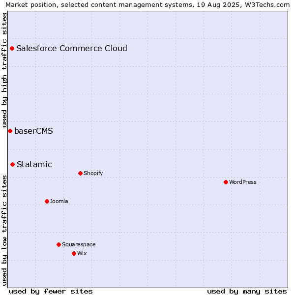 Market position of Statamic vs. Salesforce Commerce Cloud vs. baserCMS