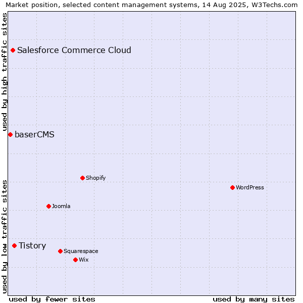 Market position of Tistory vs. Salesforce Commerce Cloud vs. baserCMS