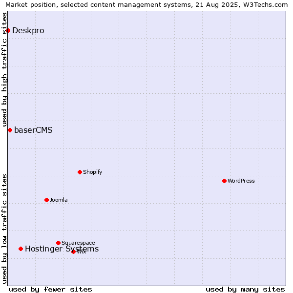 Market position of Hostinger Systems vs. baserCMS vs. Deskpro