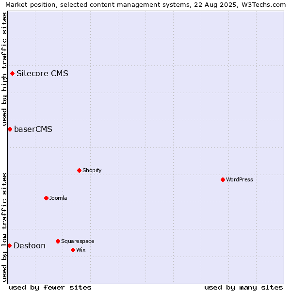 Market position of Sitecore CMS vs. baserCMS vs. Destoon