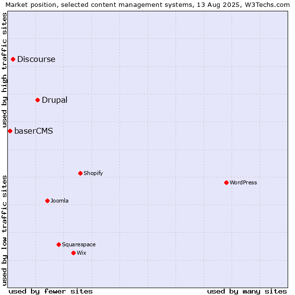 Market position of Drupal vs. Discourse vs. baserCMS