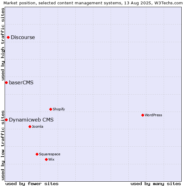 Market position of Discourse vs. Dynamicweb CMS vs. baserCMS