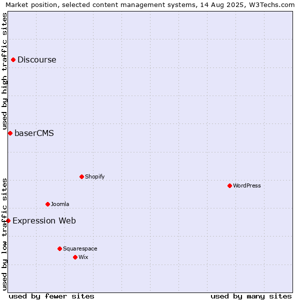 Market position of Discourse vs. baserCMS vs. Expression Web