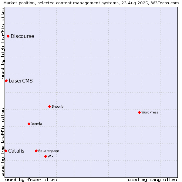 Market position of Discourse vs. baserCMS vs. Catalis