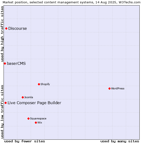 Market position of Discourse vs. Live Composer Page Builder vs. baserCMS