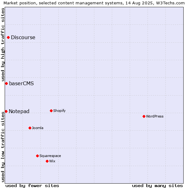 Market position of Discourse vs. baserCMS vs. Notepad