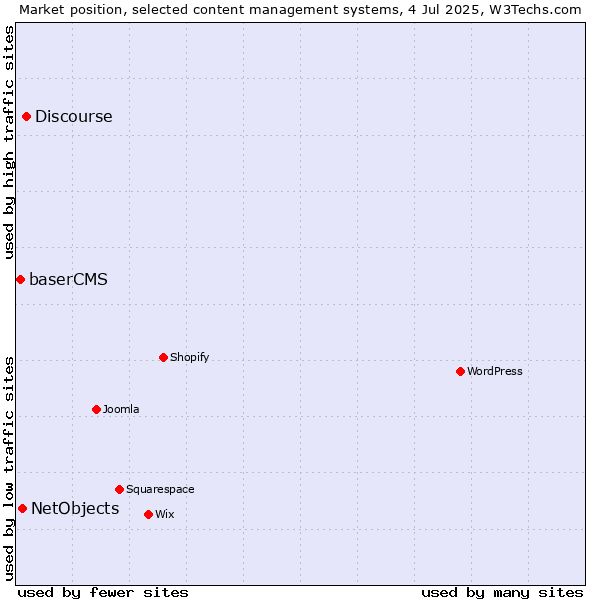 Market position of Discourse vs. NetObjects vs. baserCMS
