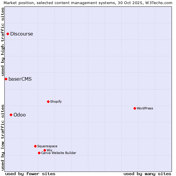 Market position of Odoo vs. Discourse vs. baserCMS
