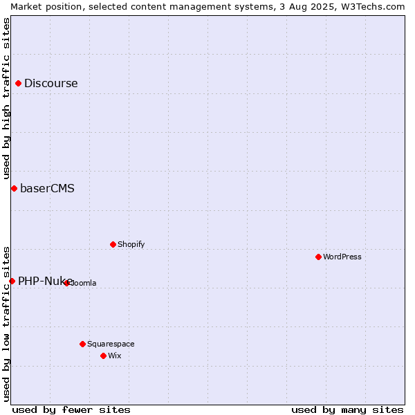 Market position of Discourse vs. baserCMS vs. PHP-Nuke