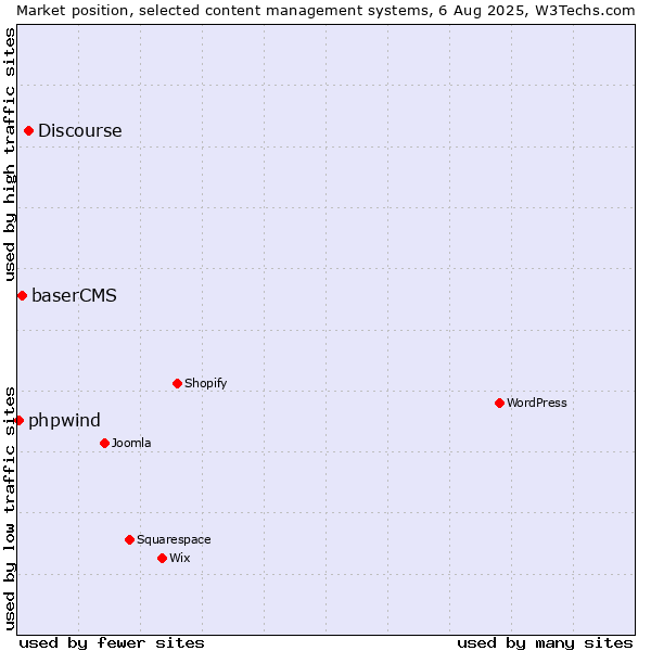 Market position of Discourse vs. baserCMS vs. phpwind