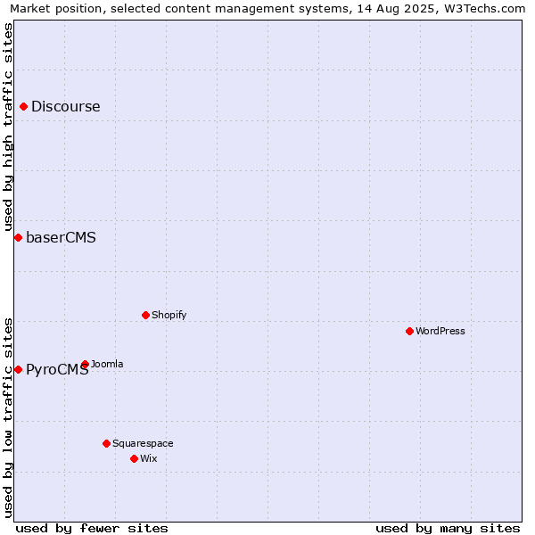 Market position of Discourse vs. PyroCMS vs. baserCMS