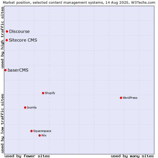 Market position of Discourse vs. Sitecore CMS vs. baserCMS