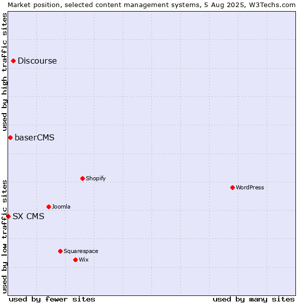 Market position of Discourse vs. baserCMS vs. SX CMS