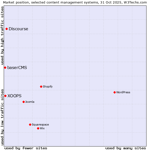 Market position of Discourse vs. XOOPS vs. baserCMS