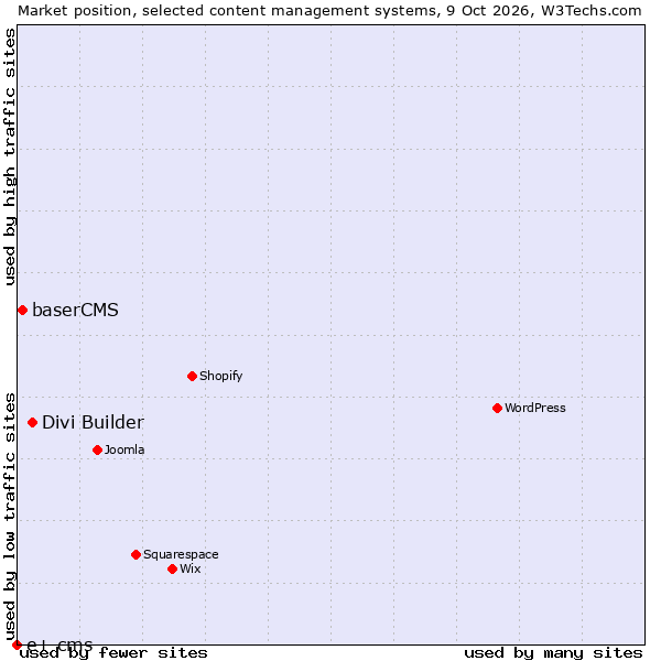 Market position of Divi Builder vs. baserCMS vs. e+ cms
