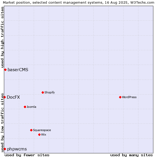Market position of baserCMS vs. phpwcms vs. DocFX
