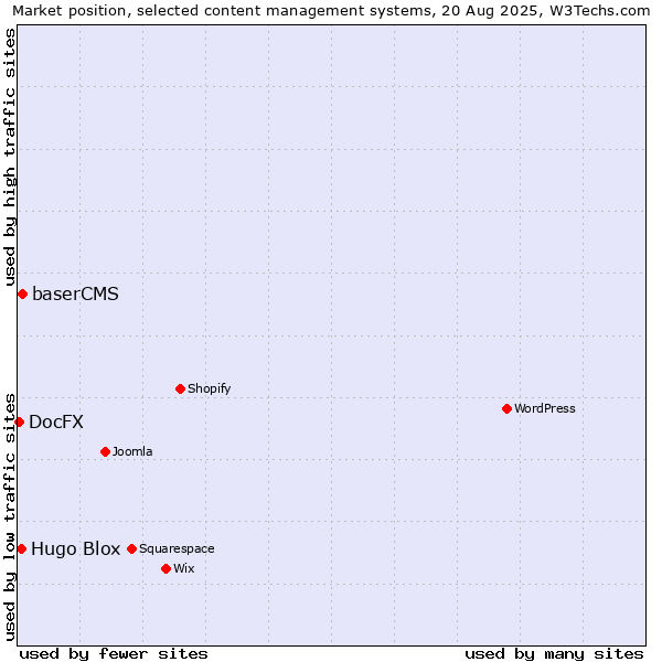 Market position of baserCMS vs. Hugo Blox vs. DocFX