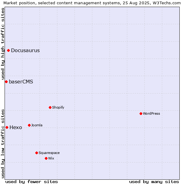 Market position of Docusaurus vs. Hexo vs. baserCMS