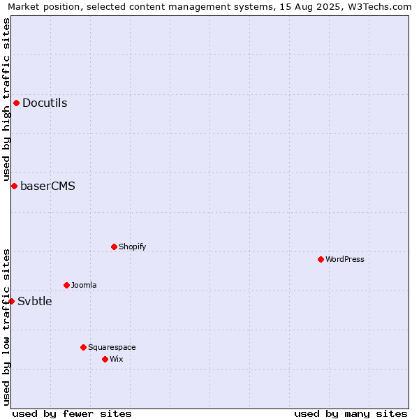 Market position of Docutils vs. baserCMS vs. Svbtle