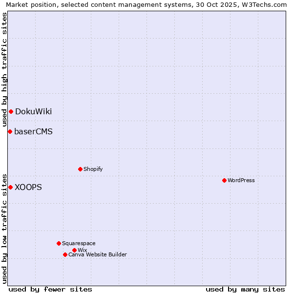 Market position of DokuWiki vs. XOOPS vs. baserCMS