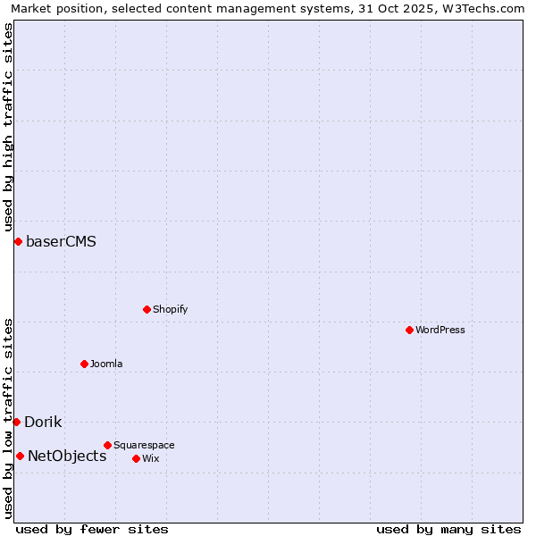 Market position of NetObjects vs. baserCMS vs. Dorik