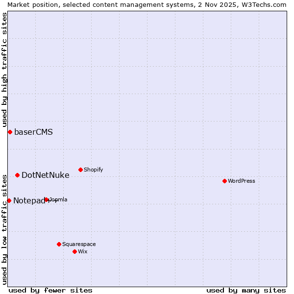 Market position of DotNetNuke vs. baserCMS vs. Notepad++