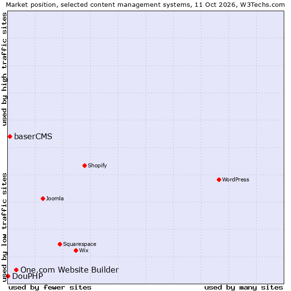 Market position of One.com Website Builder vs. baserCMS vs. DouPHP