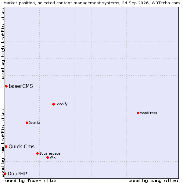 Market position of baserCMS vs. Quick.Cms vs. DouPHP