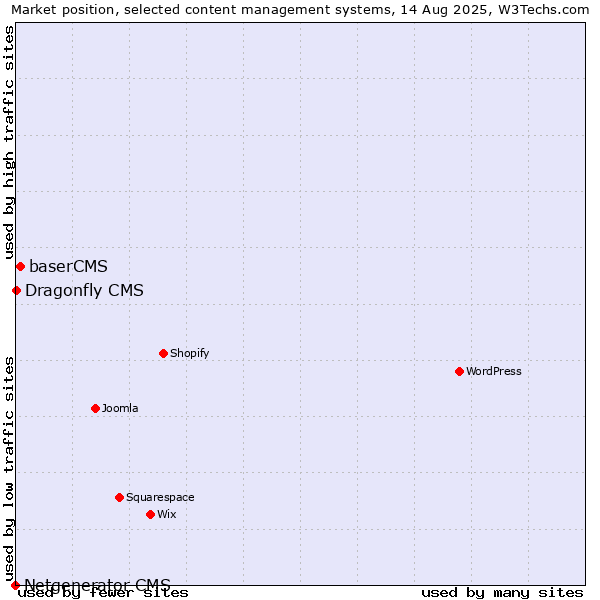 Market position of baserCMS vs. Dragonfly CMS vs. Netgenerator CMS