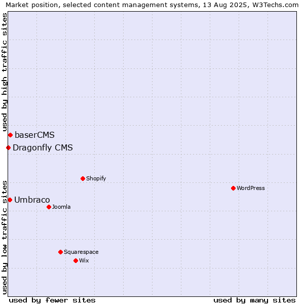 Market position of baserCMS vs. Umbraco vs. Dragonfly CMS