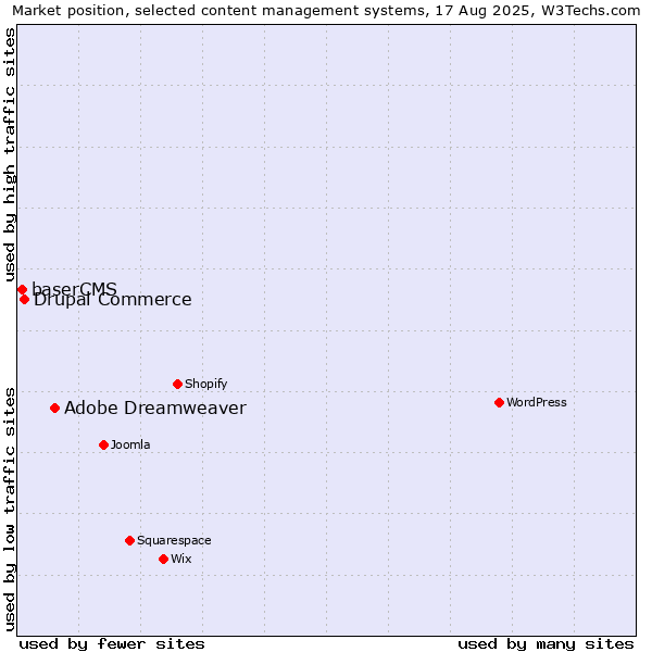 Market position of Adobe Dreamweaver vs. Drupal Commerce vs. baserCMS