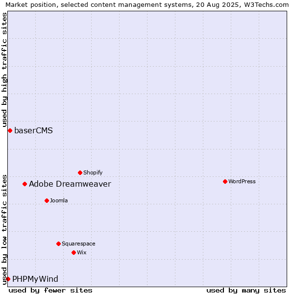 Market position of Adobe Dreamweaver vs. baserCMS vs. PHPMyWind