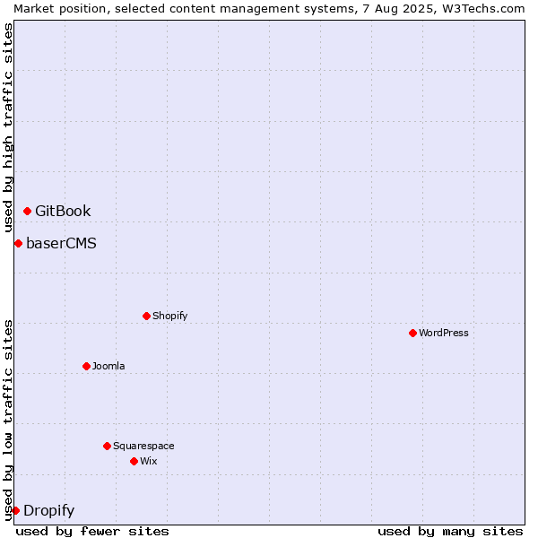 Market position of GitBook vs. baserCMS vs. Dropify