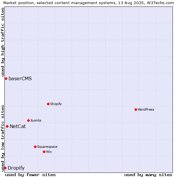 Market position of NetCat vs. baserCMS vs. Dropify