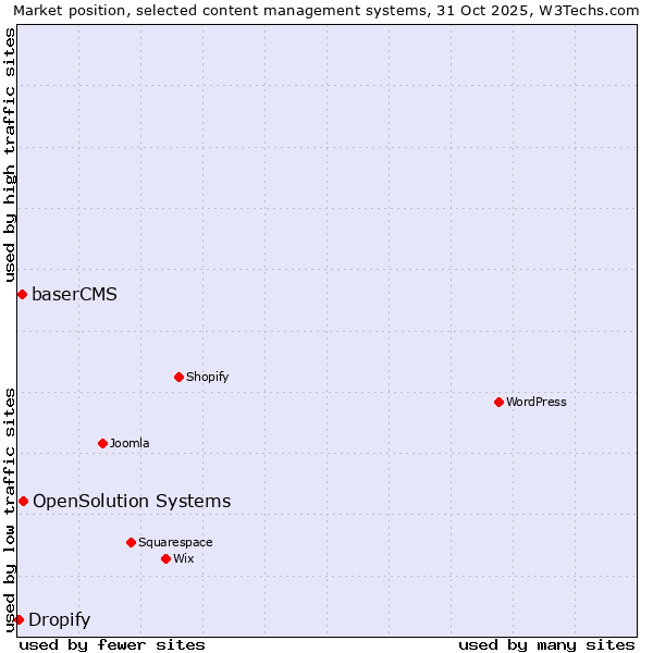 Market position of OpenSolution Systems vs. baserCMS vs. Dropify