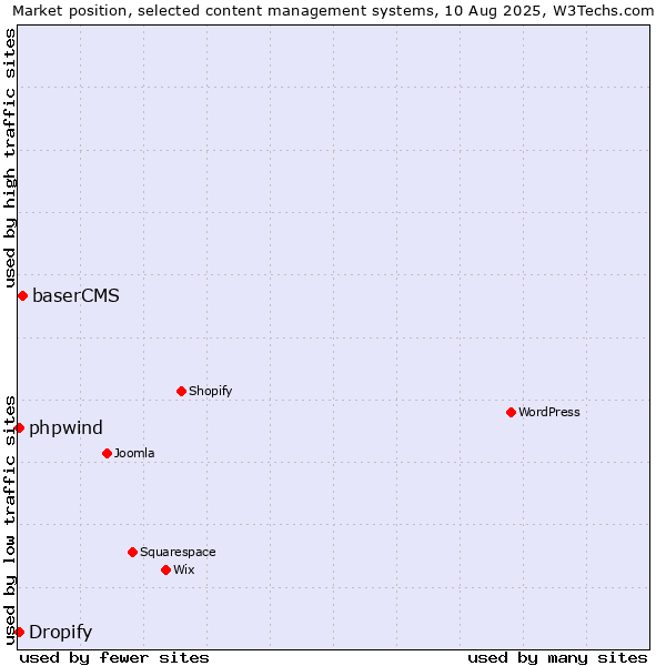 Market position of baserCMS vs. Dropify vs. phpwind