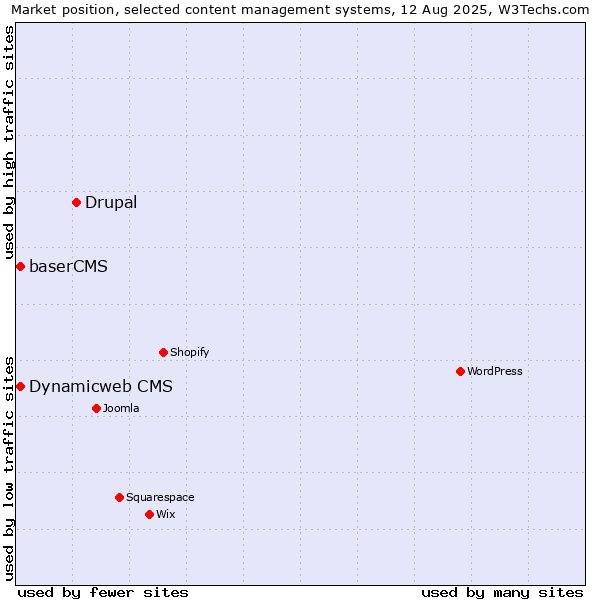Market position of Drupal vs. Dynamicweb CMS vs. baserCMS