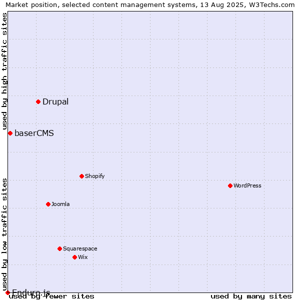 Market position of Drupal vs. baserCMS vs. Enduro.js