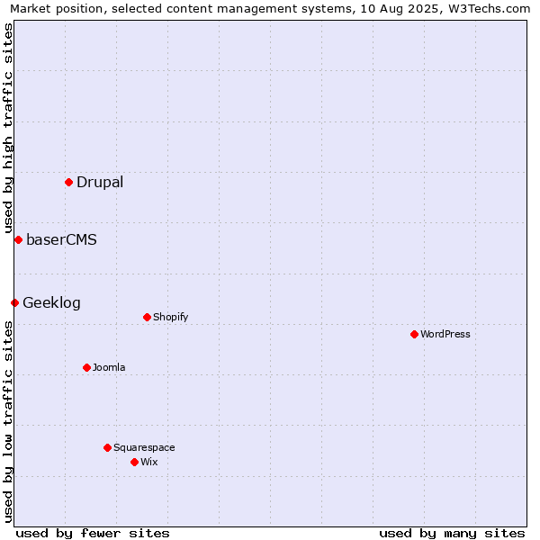 Market position of Drupal vs. baserCMS vs. Geeklog