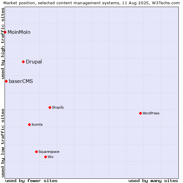 Market position of Drupal vs. baserCMS vs. MoinMoin