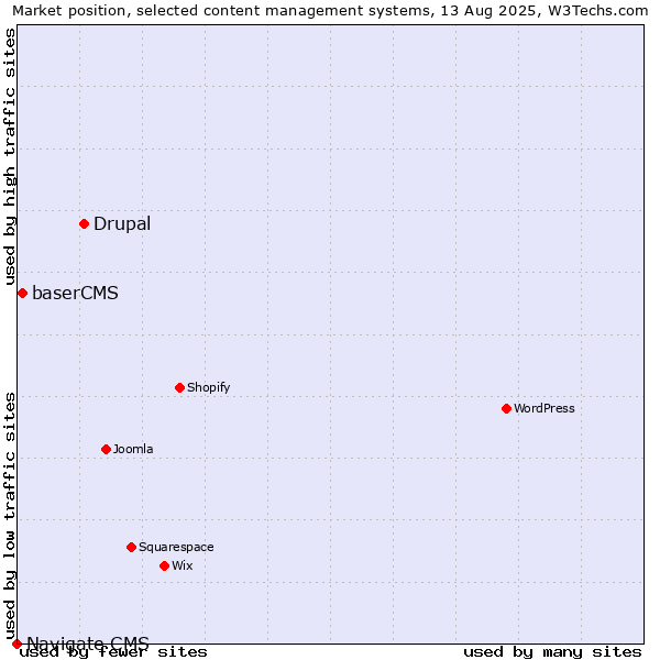 Market position of Drupal vs. baserCMS vs. Navigate CMS