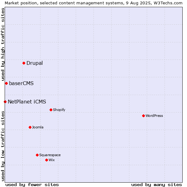 Market position of Drupal vs. baserCMS vs. NetPlanet iCMS