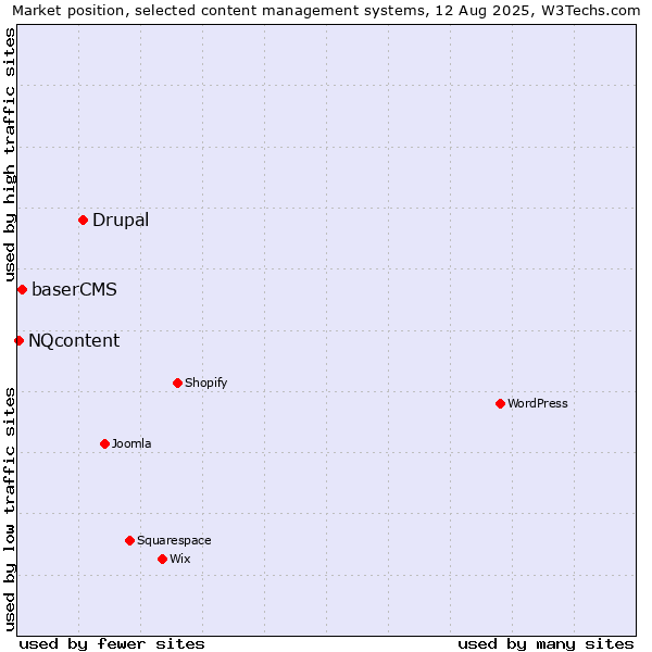 Market position of Drupal vs. baserCMS vs. NQcontent