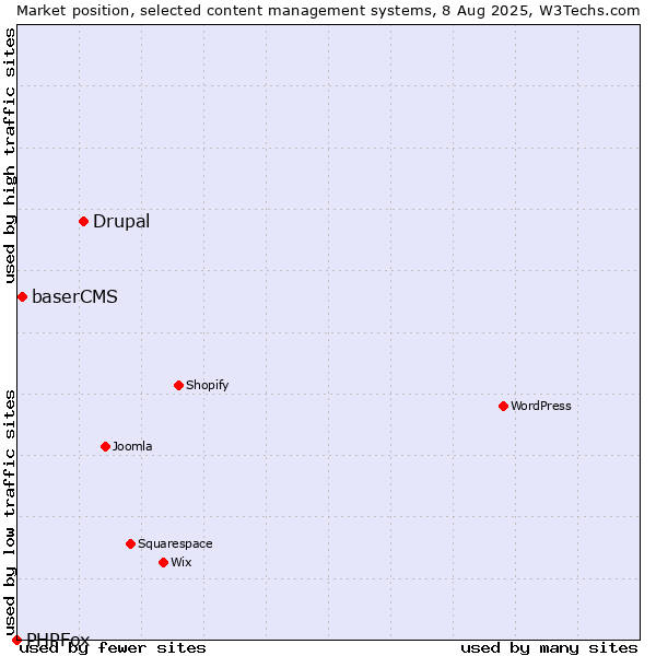 Market position of Drupal vs. baserCMS vs. PHPFox