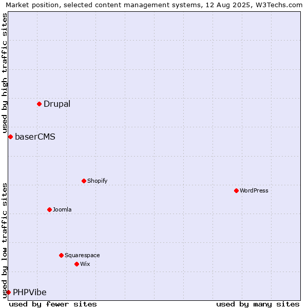 Market position of Drupal vs. baserCMS vs. PHPVibe