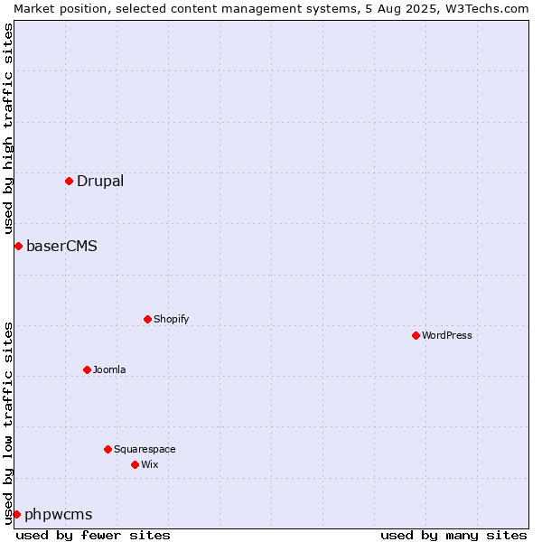 Market position of Drupal vs. baserCMS vs. phpwcms